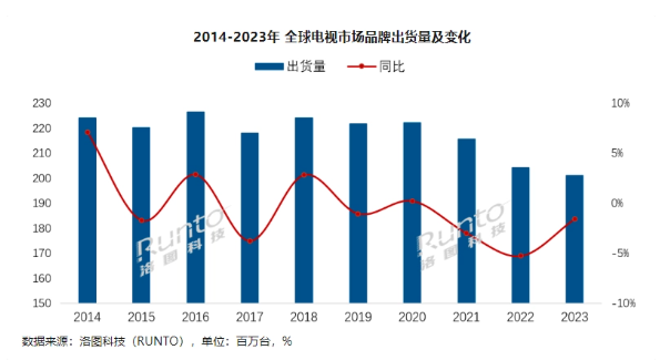 2023年全球电视市场出货量创十年新低插图 2023年全球电视市场出货量创十年新低