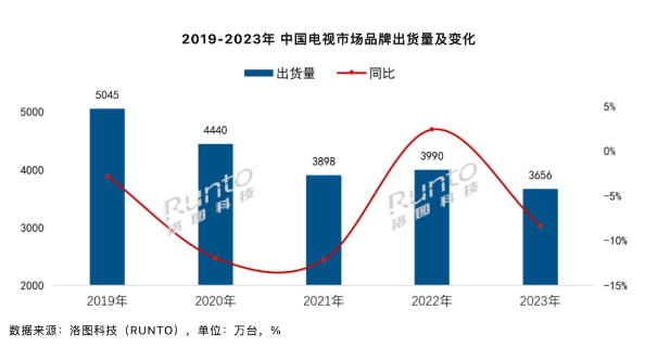 2023年全球电视市场出货量创十年新低插图1 2023年全球电视市场出货量创十年新低