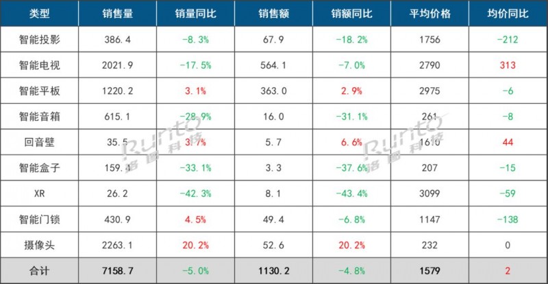 2023年中国客厅智能设备线上零售市场数据插图 2023年中国客厅智能设备线上零售市场数据总结报告_1