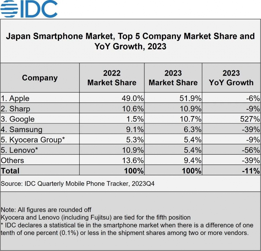2023 日本手机市场出货量战报插图1 2023 日本手机市场出货量战报