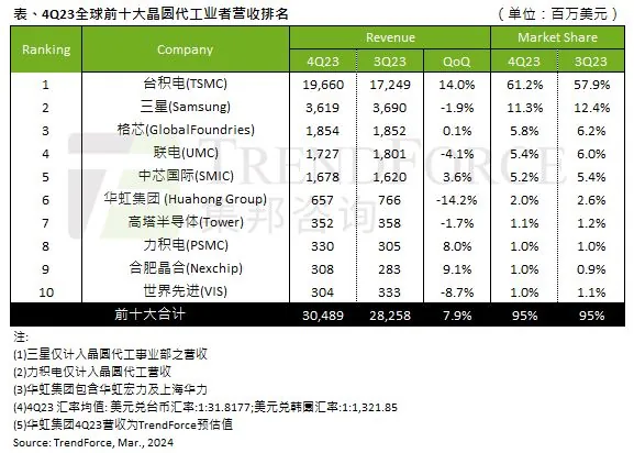 2023q4 全球晶圆代工营收 top10插图 2023q4 全球晶圆代工营收 top10